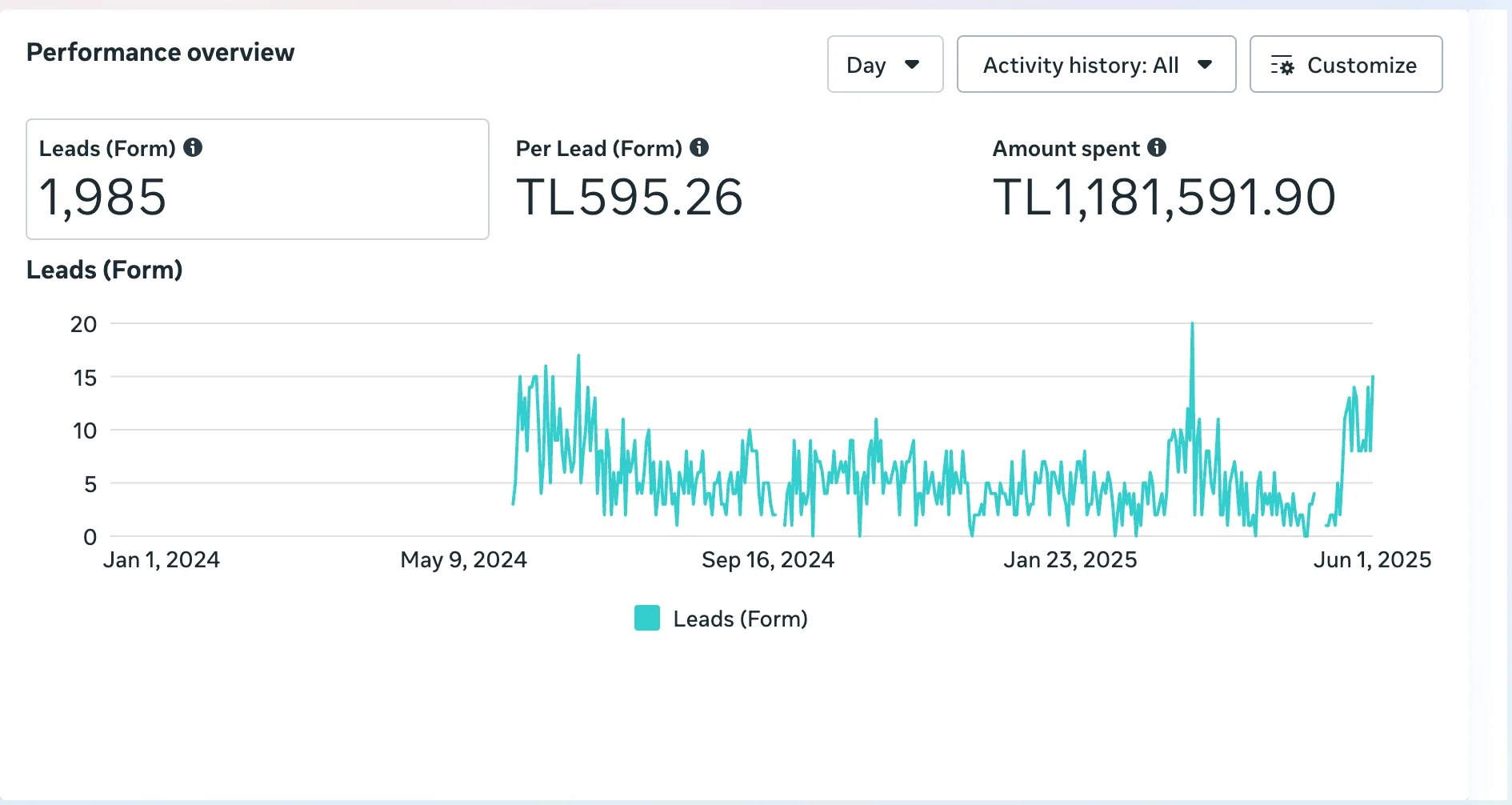 Meta Ads campaign dashboard