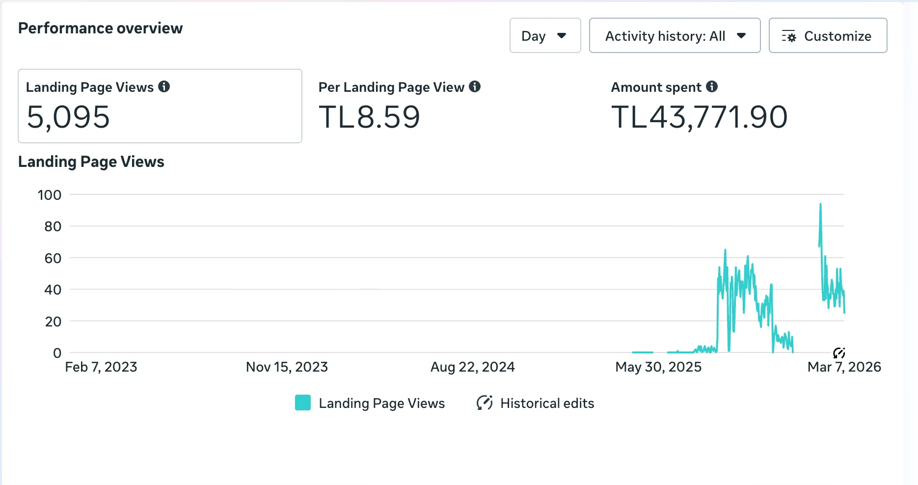 Meta Ads audience and targeting